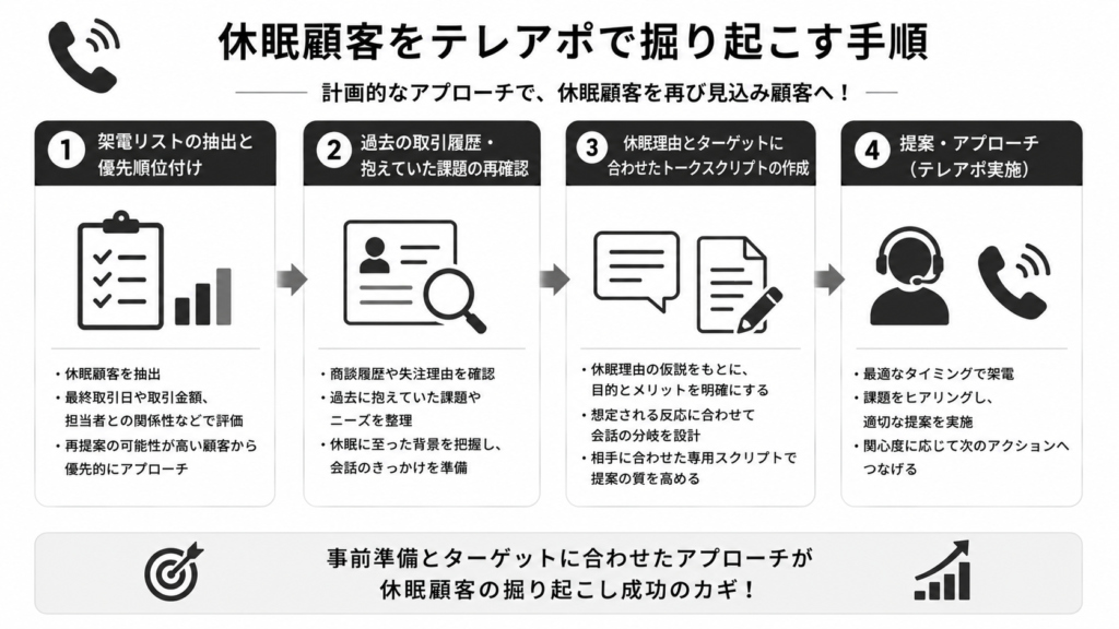 休眠顧客をテレアポで掘り起こす手順