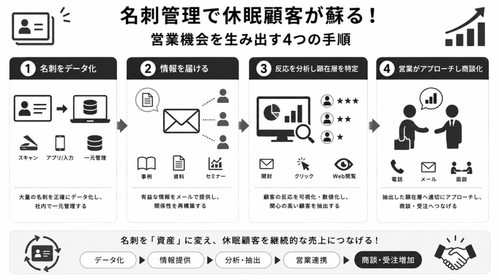 名刺管理で休眠顧客が蘇る!営業機会を生み出す4つの手順