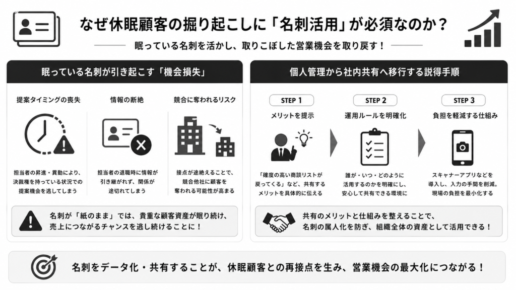 なぜ休眠顧客の掘り起こしに「名刺活用」が必須なのか?