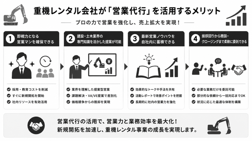 重機レンタル会社が「営業代行」を活用するメリット