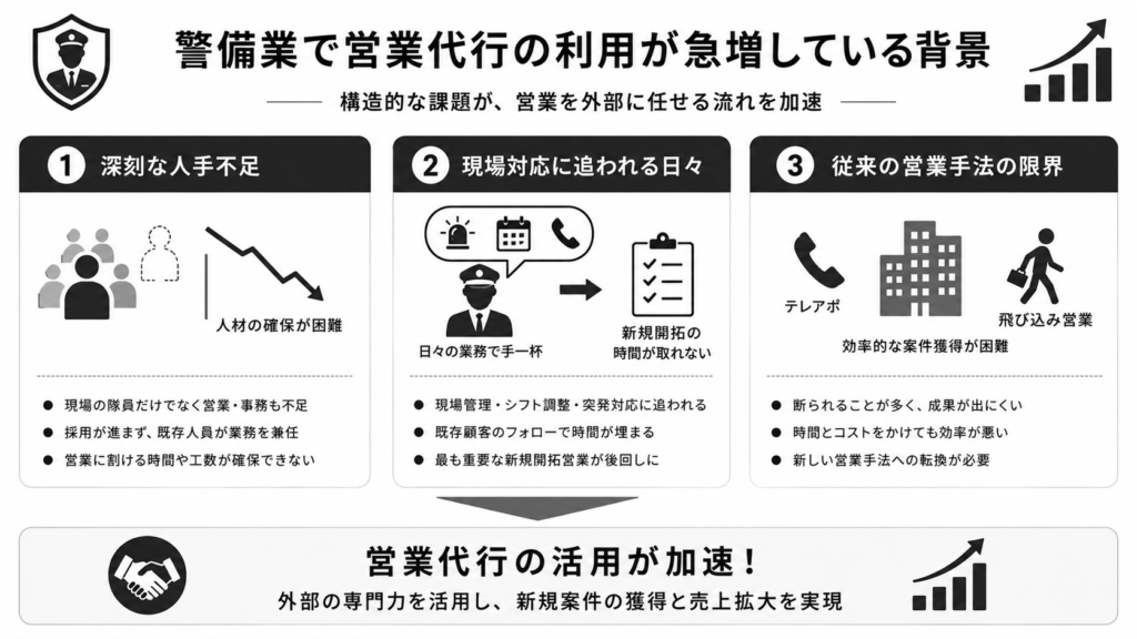 警備業で営業代行の利用が急増している背景