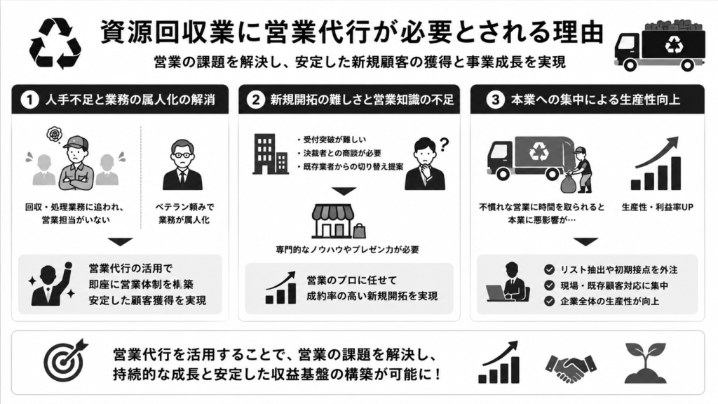 資源回収業に営業代行が必要とされる理由