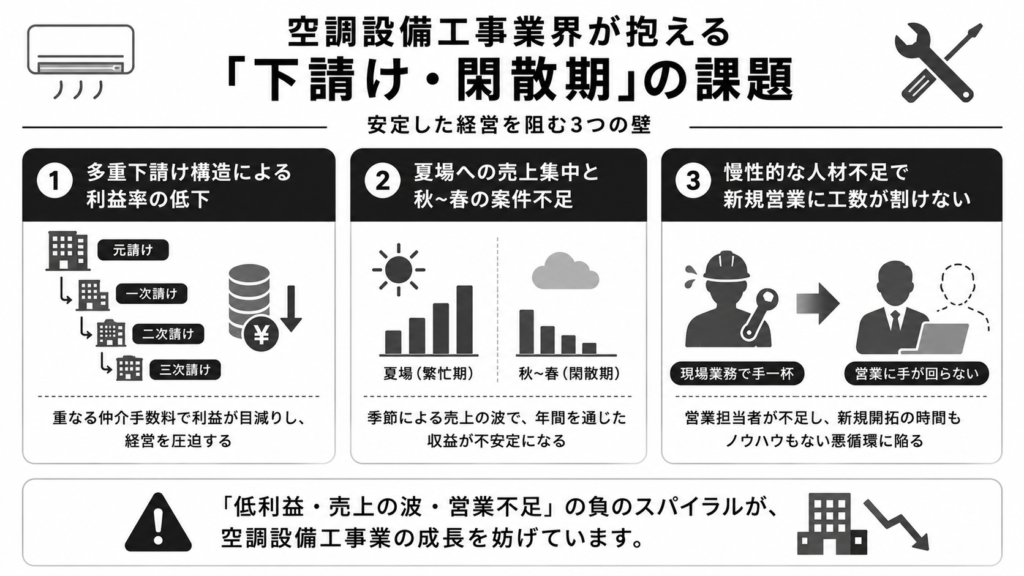 空調設備工事業界が抱える「下請け・閑散期」の課題