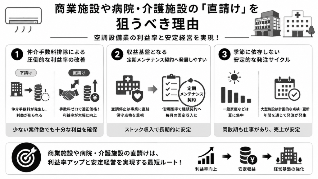 商業施設や病院・介護施設の「直請け」を狙うべき理由