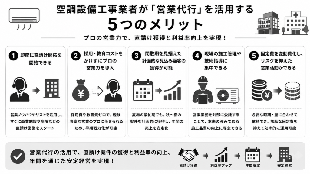 空調設備工事業者が「営業代行」を活用するメリット