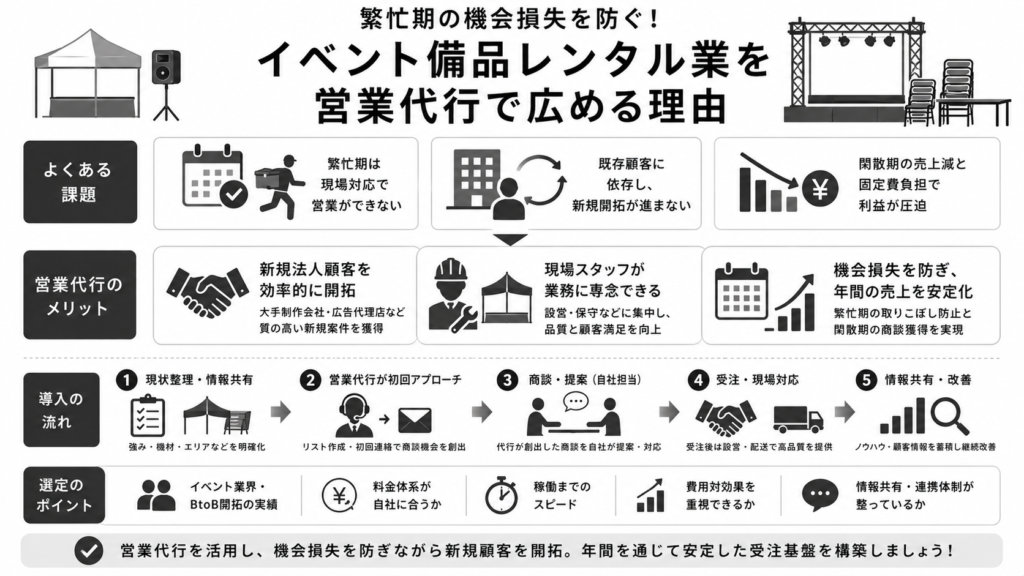 繁忙期の機会損失を防ぐ！イベント備品レンタル業を営業代行で広める理由