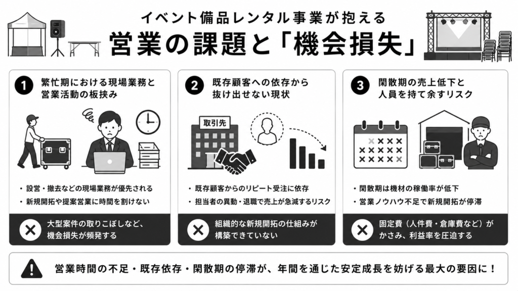 イベント備品レンタル事業が抱える営業の課題と「機会損失」