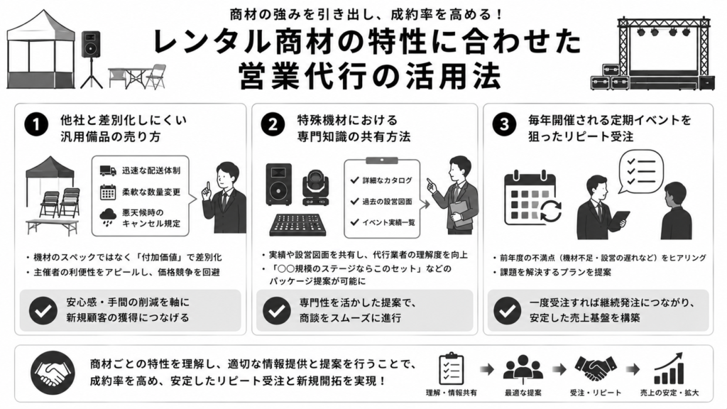 レンタル商材の特性に合わせた営業代行の活用法