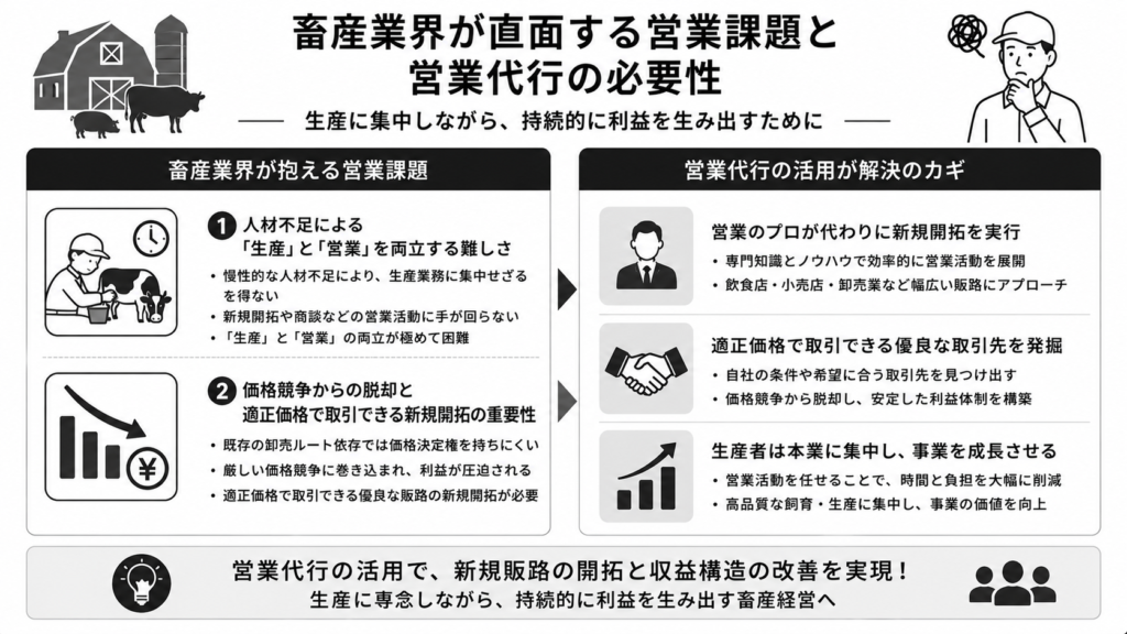 畜産業界が直面する営業課題と営業代行の必要性