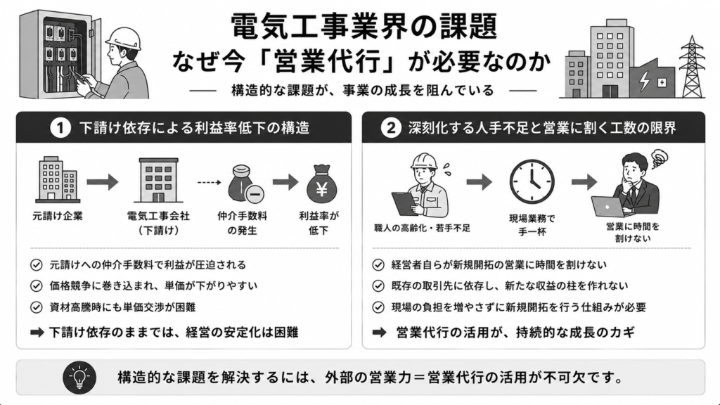電気工事業界の課題:なぜ今「営業代行」が必要なのか
