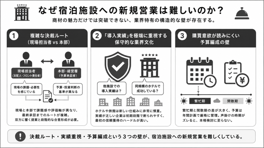 なぜ宿泊施設への新規営業は難しいのか？