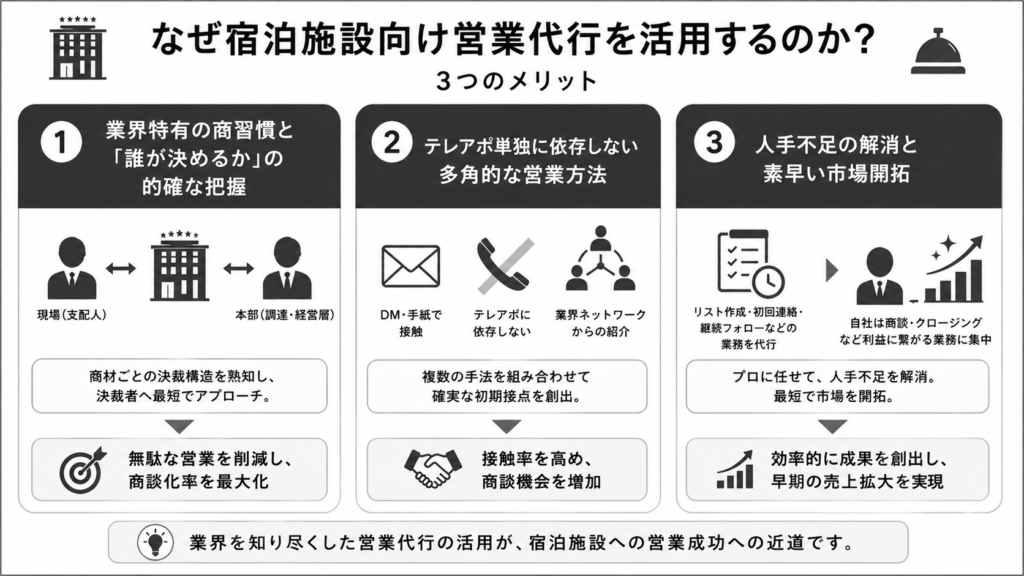 宿泊施設向け営業代行を活用する3つのメリット