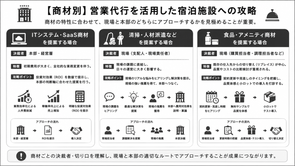 【商材別】営業代行を活用した宿泊施設への攻略