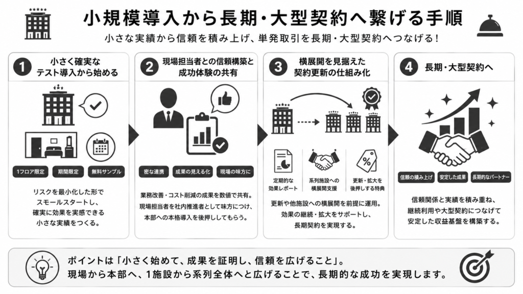 小規模導入から長期・大型契約へ繋げる手順