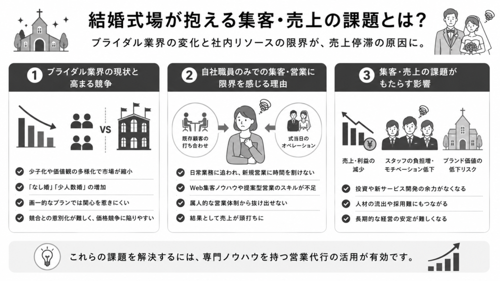 結婚式場が抱える集客・売上の課題とは?