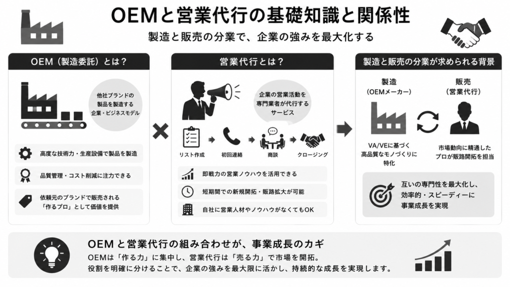 OEMと営業代行の基礎知識と関係性