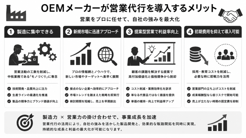 OEMメーカーが営業代行を導入するメリット
