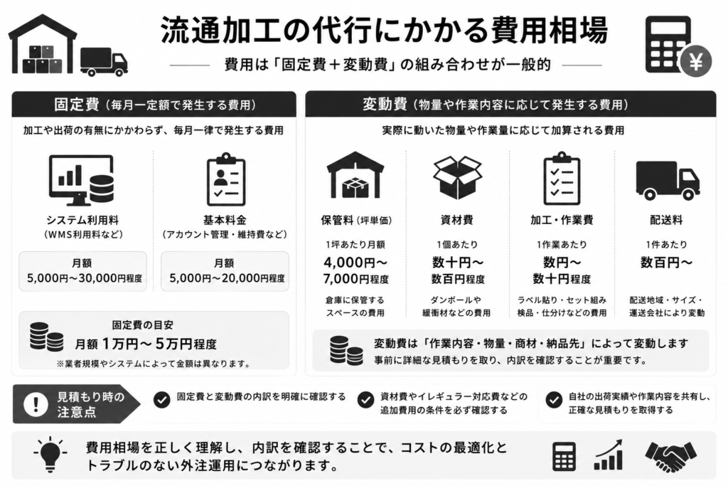 流通加工の代行にかかる費用相場