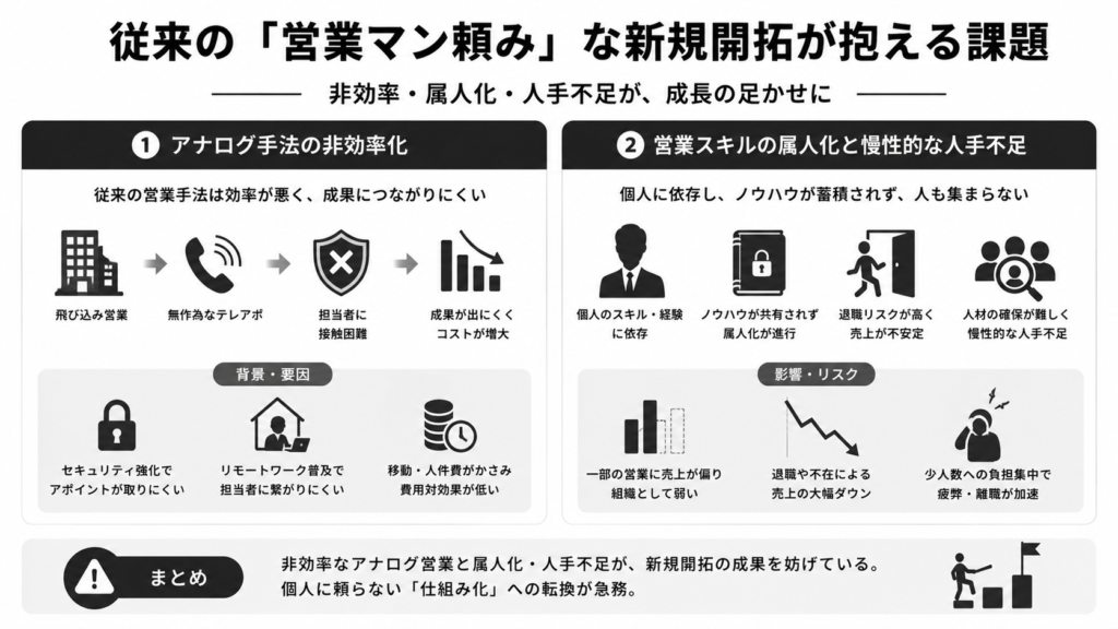 従来の「営業マン頼み」な新規開拓が抱える課題