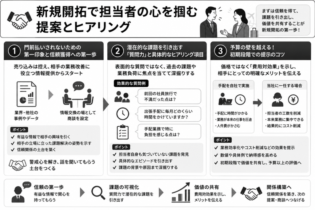 新規開拓で担当者の心を掴む提案とヒアリング