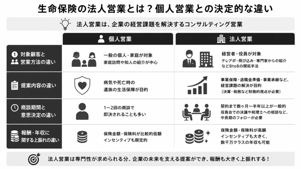 生命保険の法人営業とは?個人営業との決定的な違い