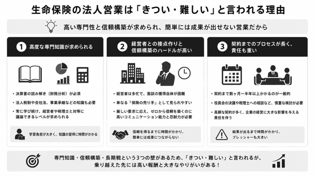 生命保険の法人営業は「きつい・難しい」と言われる理由