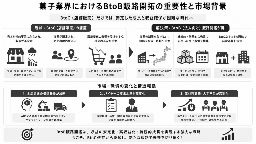 菓子業界におけるBtoB販路開拓の重要性と市場背景