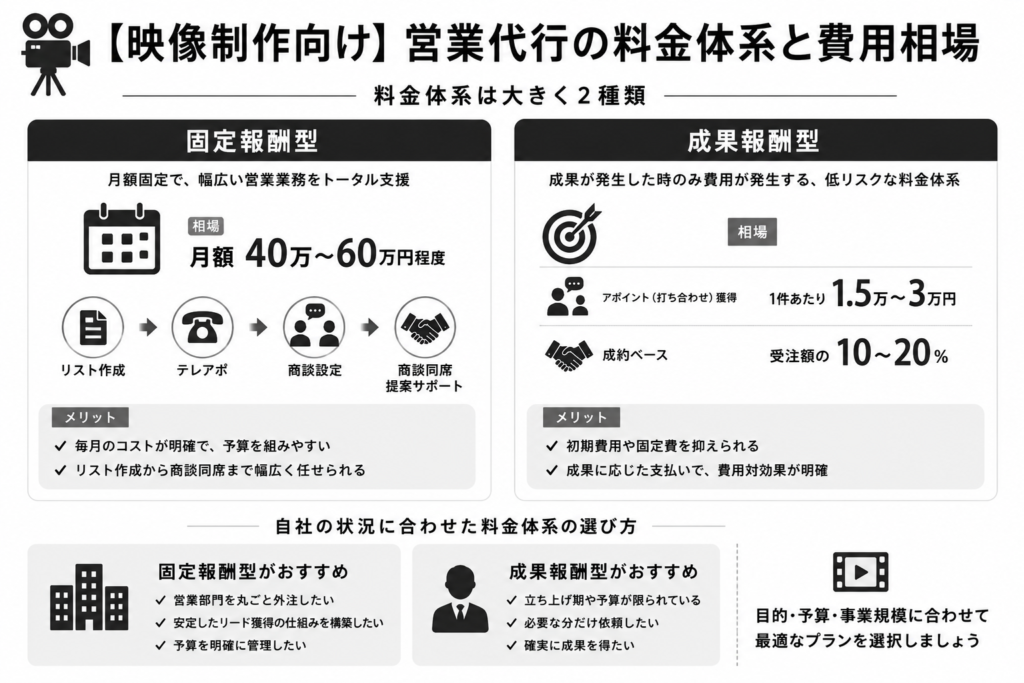 【映像制作向け】営業代行の料金体系と費用相場