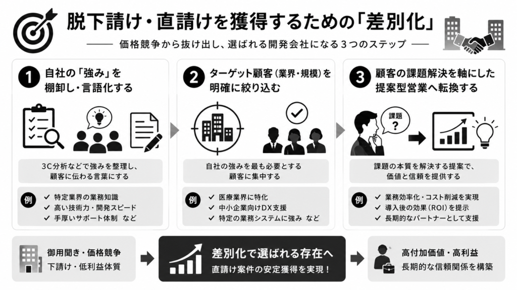 脱下請け・直請けを獲得するための「差別化」