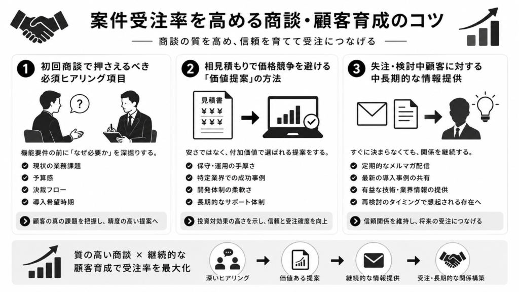 案件受注率を高める商談・顧客育成のコツ