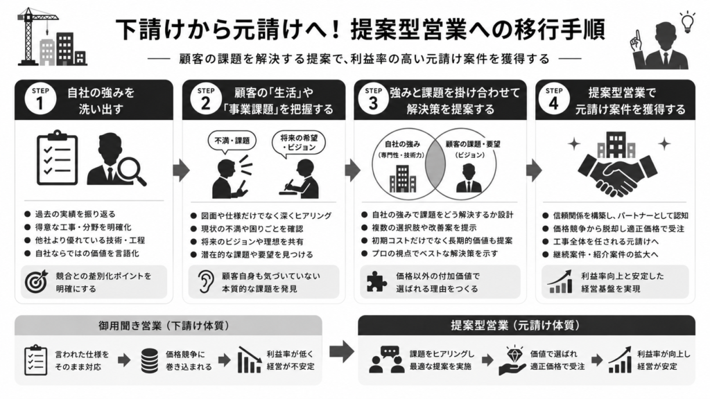 下請けから元請けへ！提案型営業への移行手順