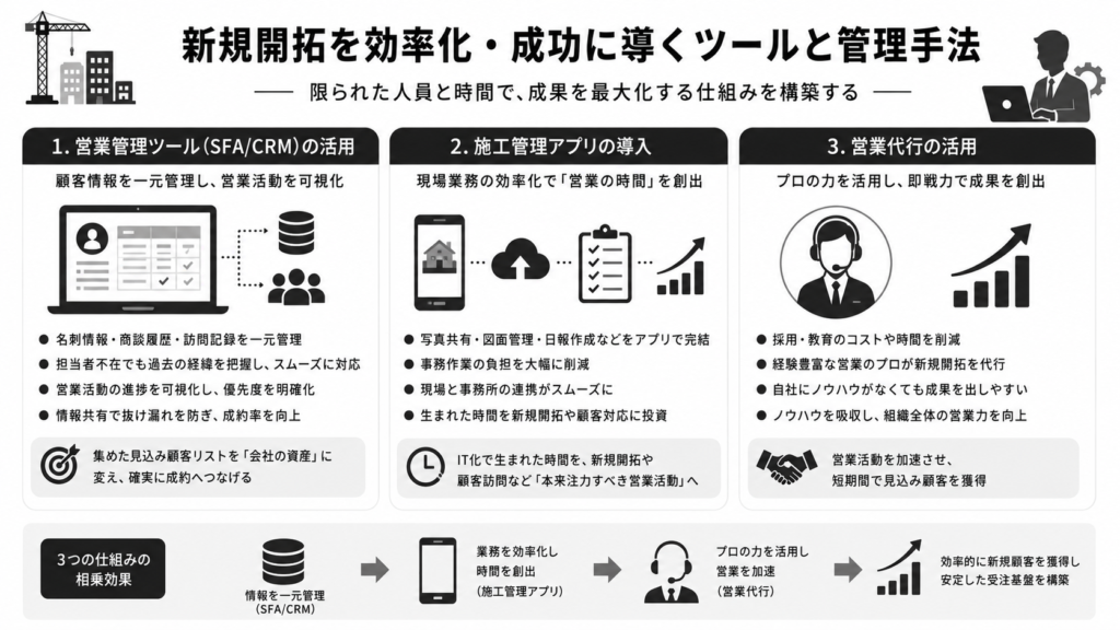 新規開拓を効率化・成功に導くツールと管理手法