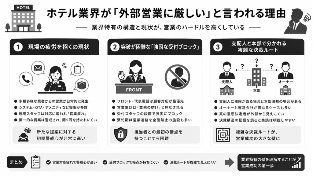 ホテル業界が「外部営業に厳しい」と言われる理由