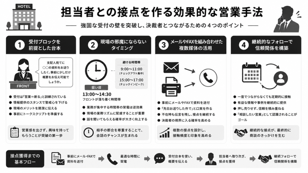 担当者との接点を作る効果的な営業手法