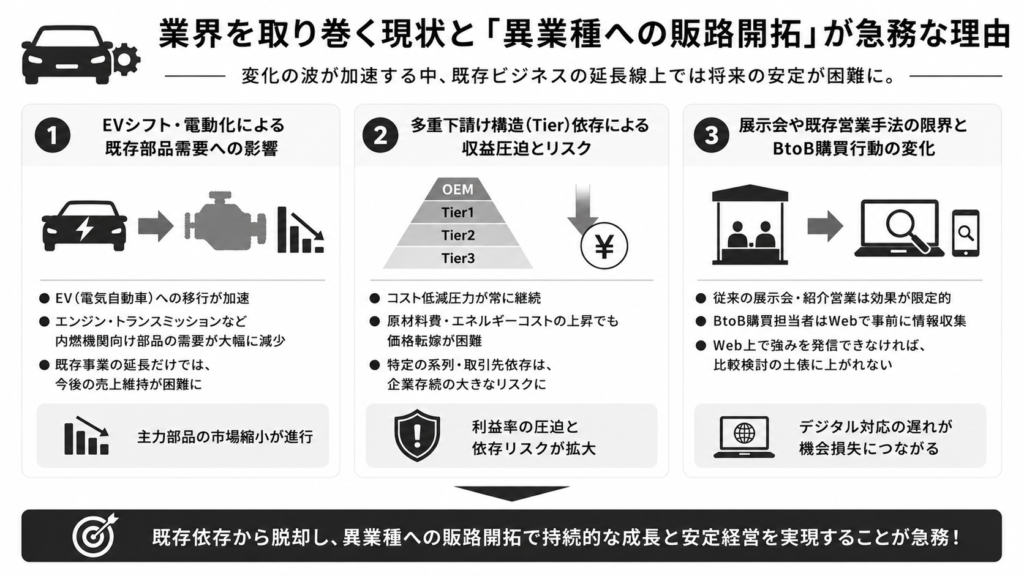 業界を取り巻く現状と「異業種への販路開拓」が急務な理由