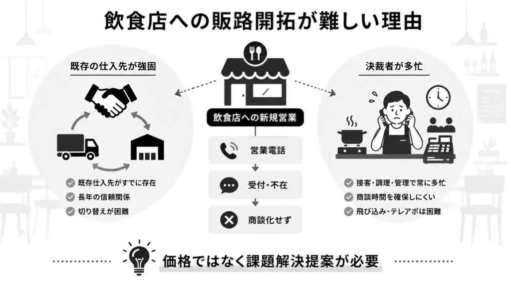 飲食店への販路開拓が難しいと言われる理由
