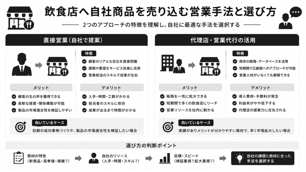 飲食店へ自社商品を売り込む営業手法と選び方