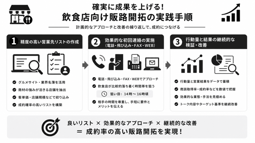 確実に成果を上げる！飲食店向け販路開拓の実践手順