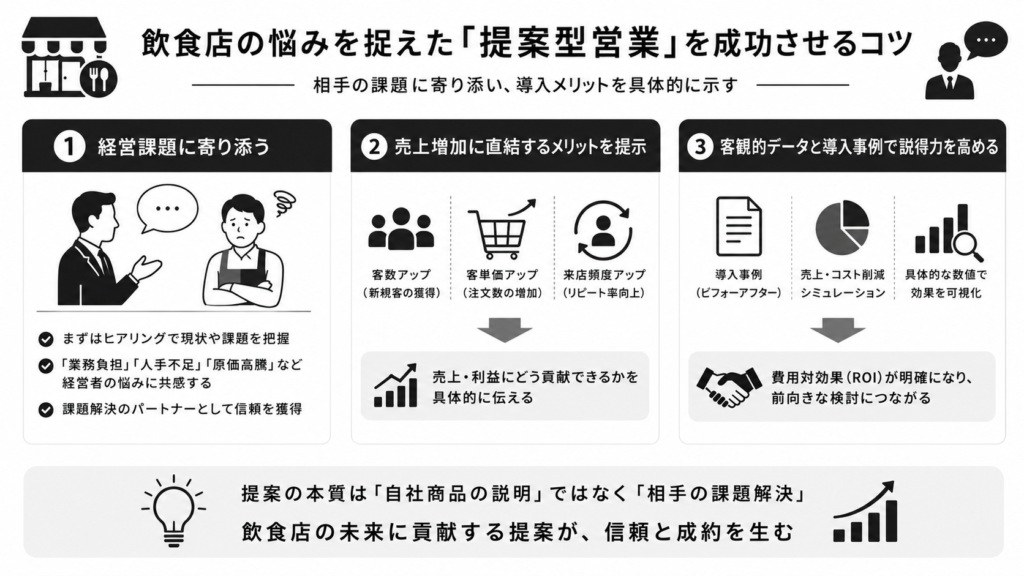 飲食店の悩みを捉えた「提案型営業」を成功させるコツ