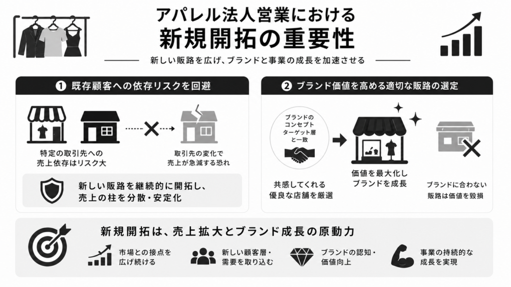 アパレル法人営業における新規開拓の重要性