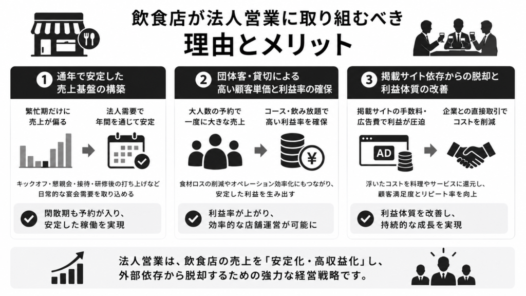 飲食店が法人営業に取り組むべき理由とメリット