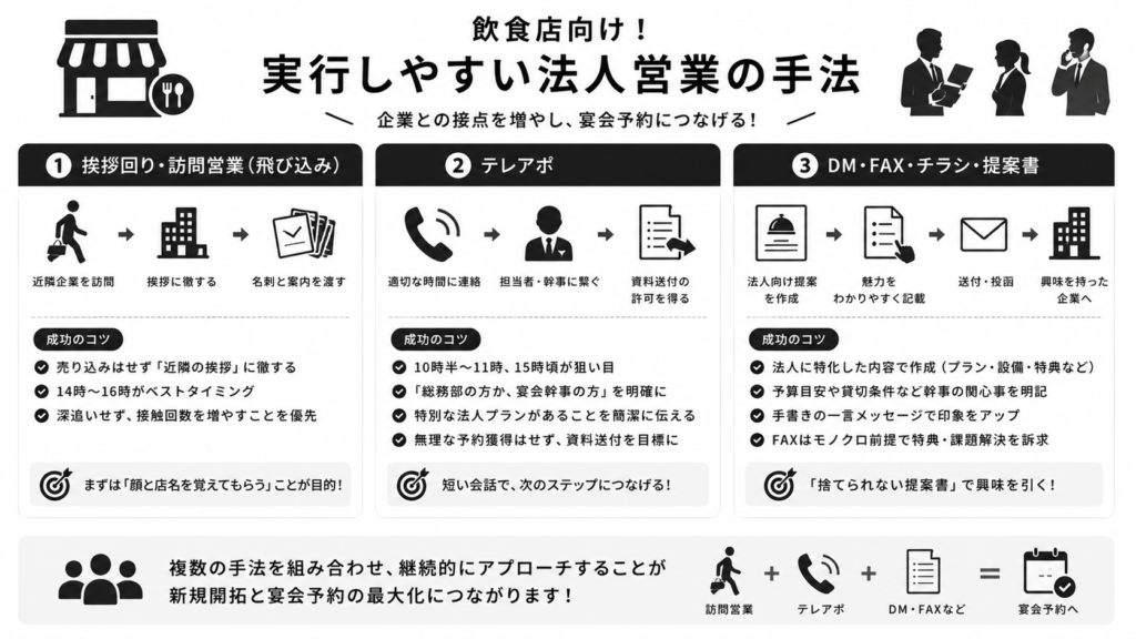 飲食店向け！実行しやすい法人営業の手法