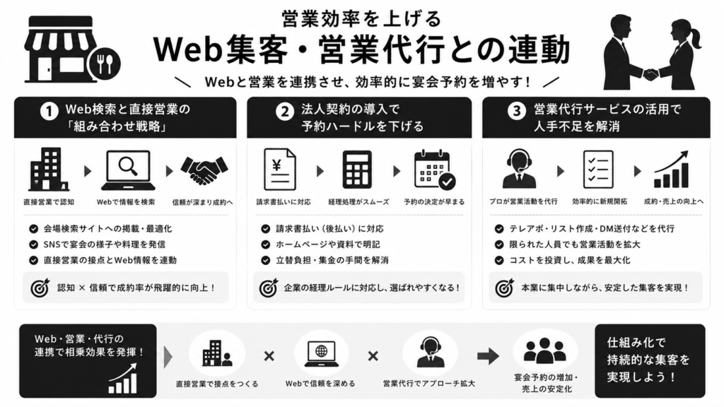 営業効率を上げるWeb集客・営業代行との連動