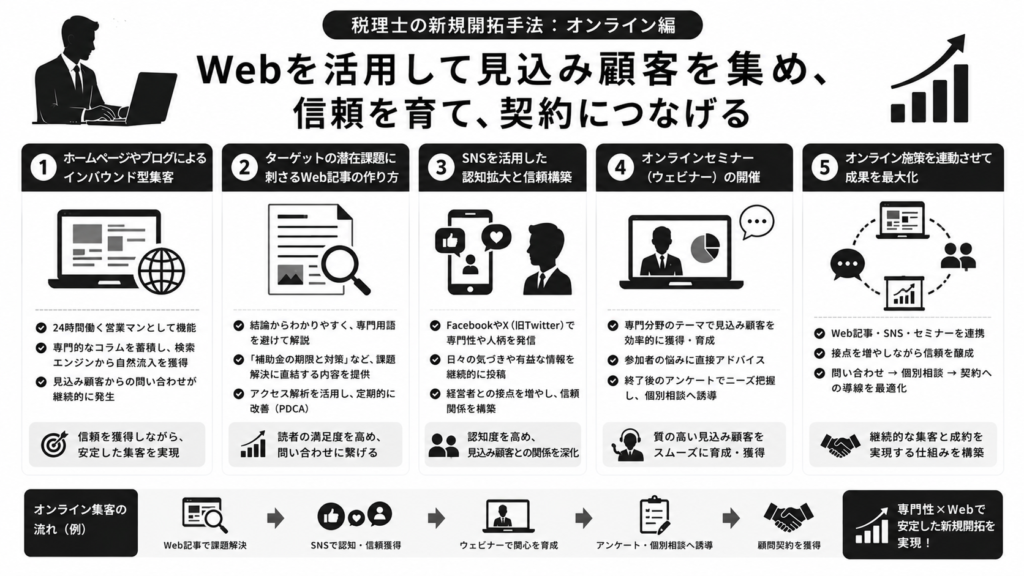 税理士の新規開拓手法：オンライン編