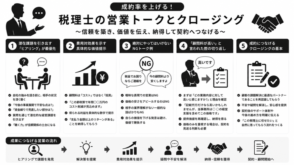 成約率を上げる！税理士の営業トークとクロージング