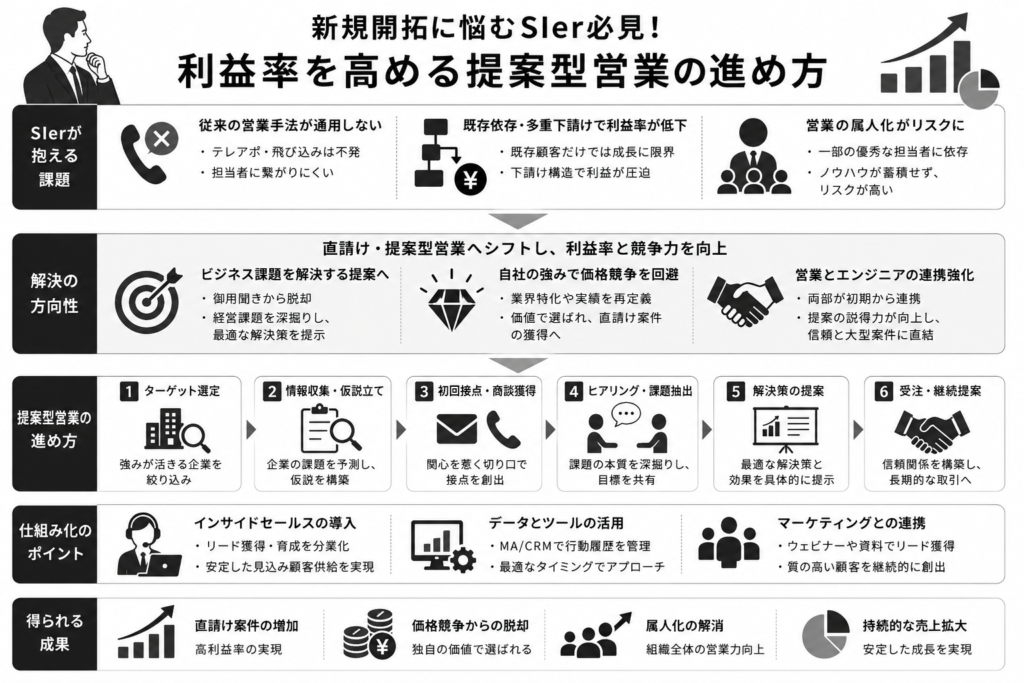 新規開拓に悩むSIer必見！利益率を高める提案型営業の進め方
