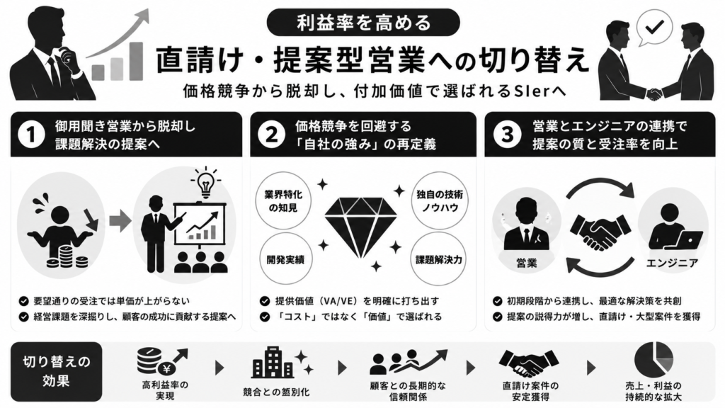 利益率を高める「直請け・提案型営業」への切り替え