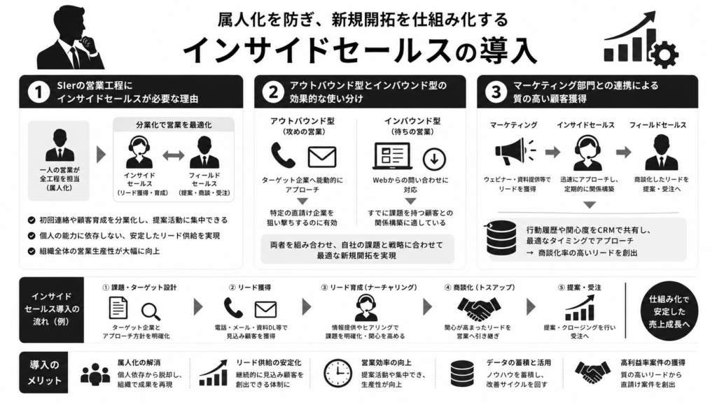 属人化を防ぎ、新規開拓を仕組み化するインサイドセールスの導入