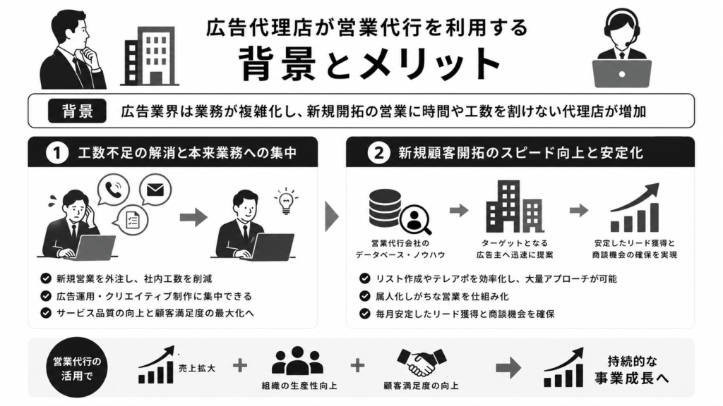 広告代理店が営業代行を利用する背景とメリット