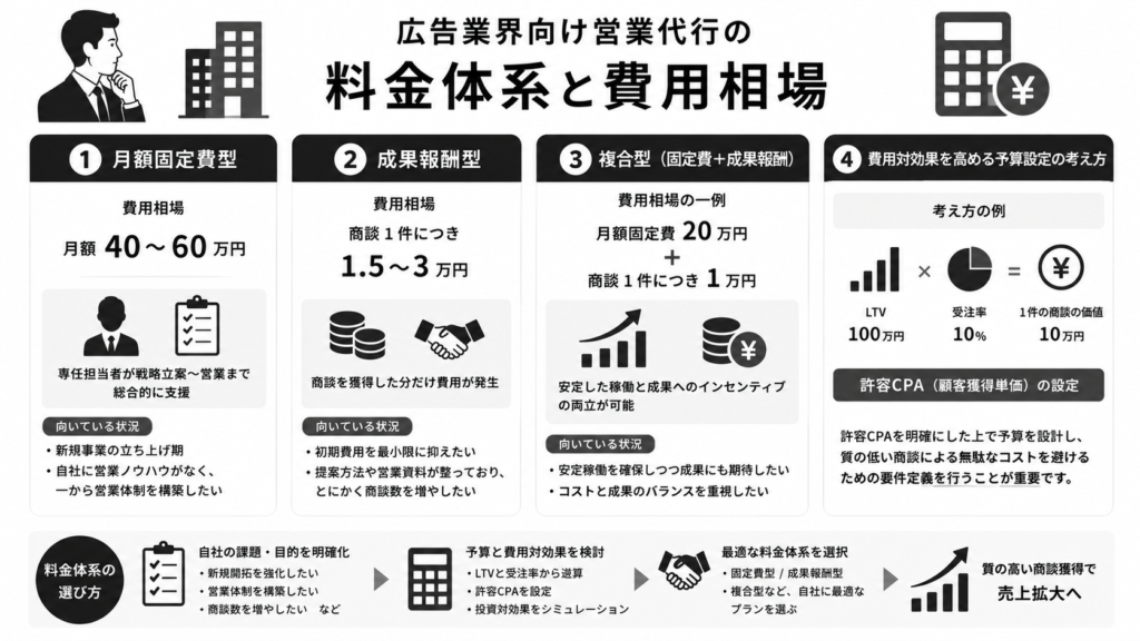 広告業界向け営業代行の料金体系と費用相場